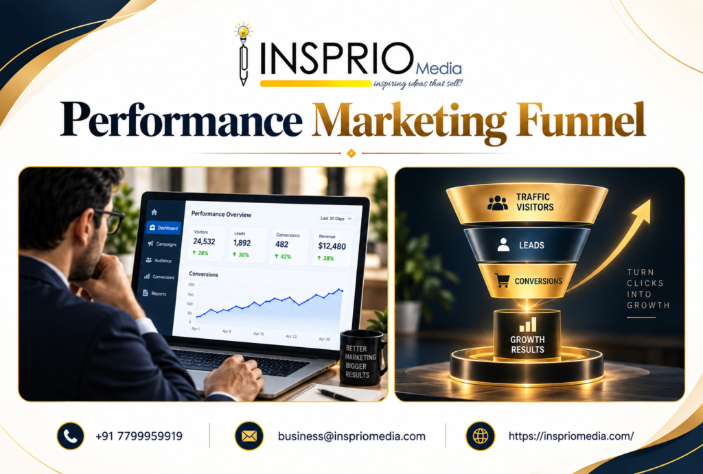 Performance Marketing Funnel showing the customer journey from clicks to conversions and sales