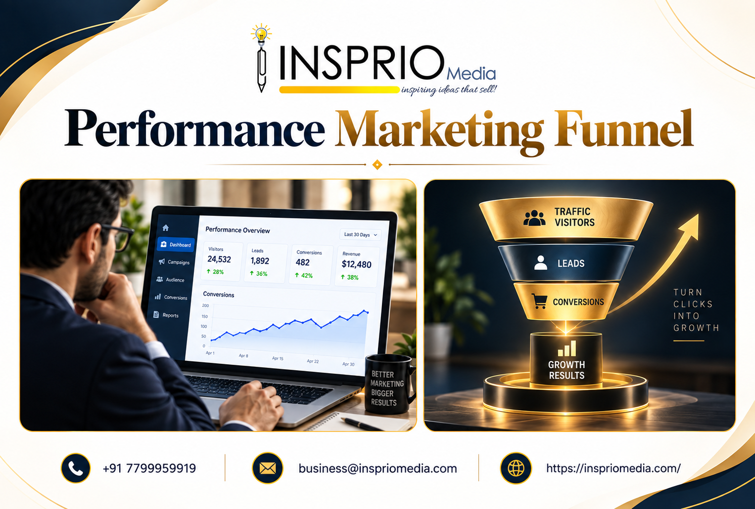 Performance Marketing Funnel strategy from clicks to customers